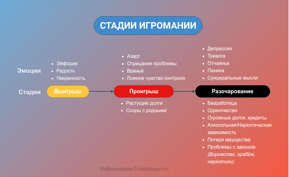 Происходит в зависимости от. Стадии игровой зависимости. Стадии формирования игровой зависимости. Игромания стадии зависимости. Стадии развития лудомании.